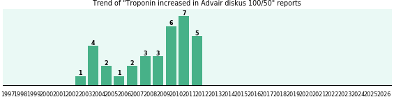 Could Advair diskus 100/50 cause Troponin increased?